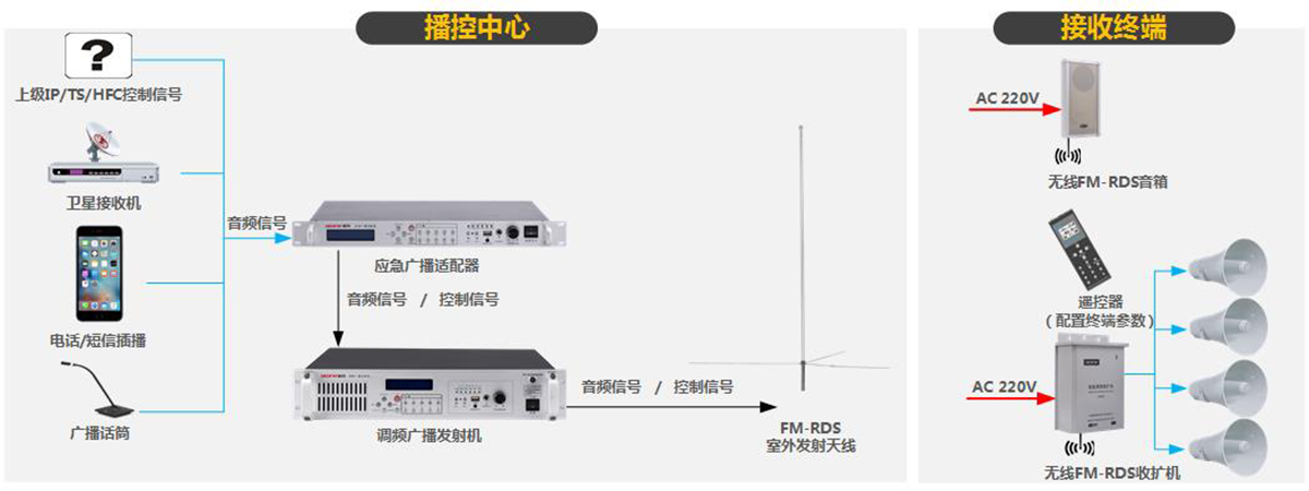 百县万村广播系统