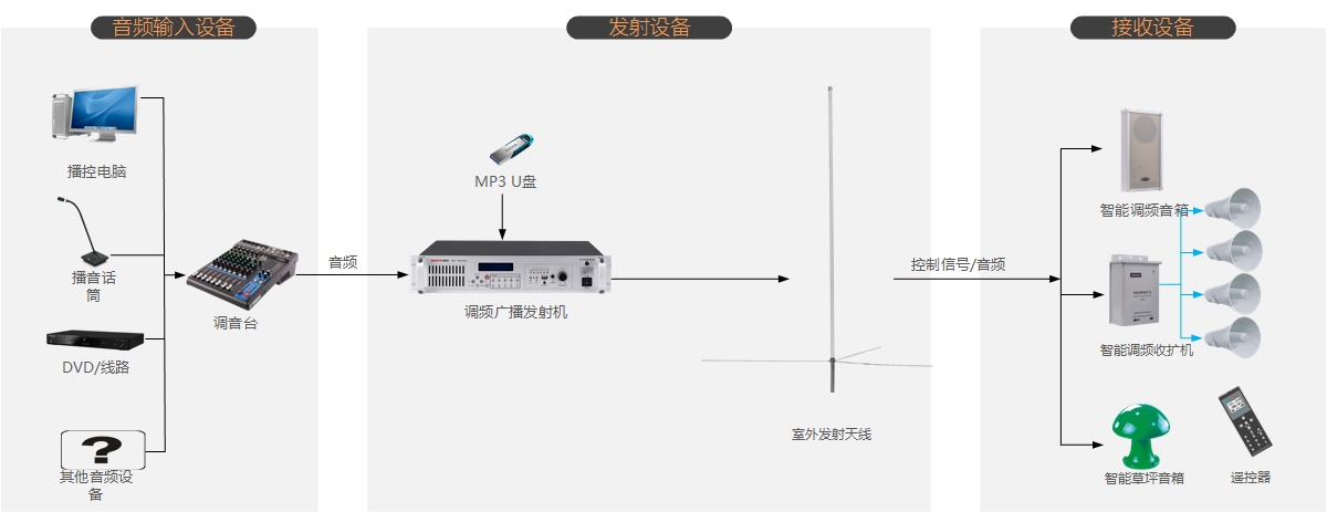 广场公园无线调频广播