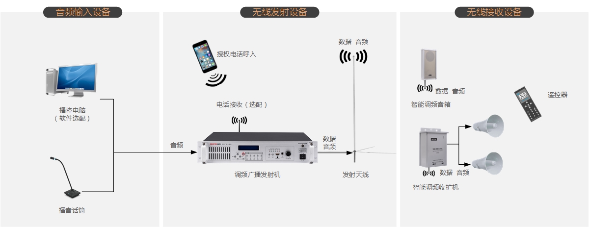 工厂无线调频广播