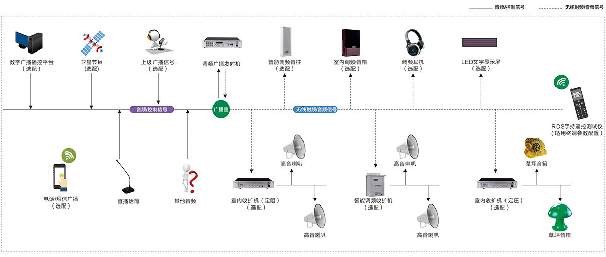 调频广播示意图